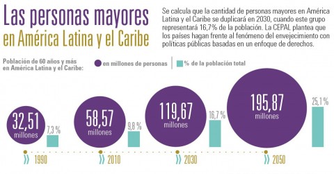 4ta. Conferencia regional intergubernamental sobre envejecimiento y drechos de las personas mayores en Amércia Latina y el Caribe